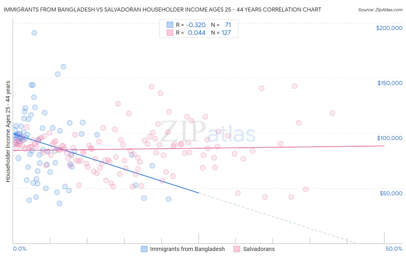 Immigrants from Bangladesh vs Salvadoran Householder Income Ages 25 - 44 years
