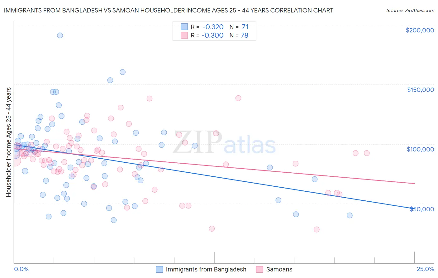 Immigrants from Bangladesh vs Samoan Householder Income Ages 25 - 44 years