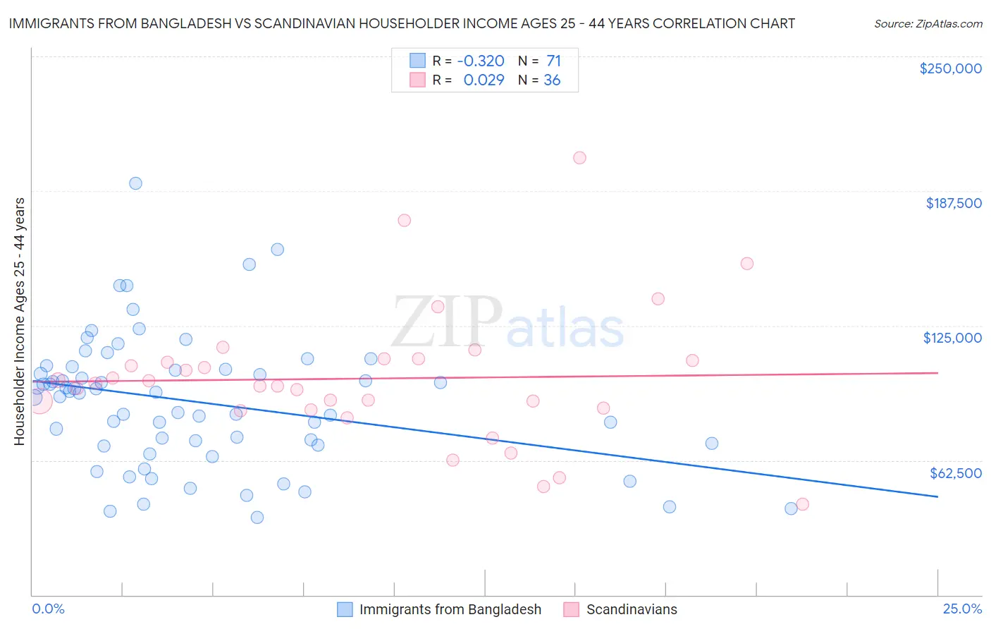 Immigrants from Bangladesh vs Scandinavian Householder Income Ages 25 - 44 years