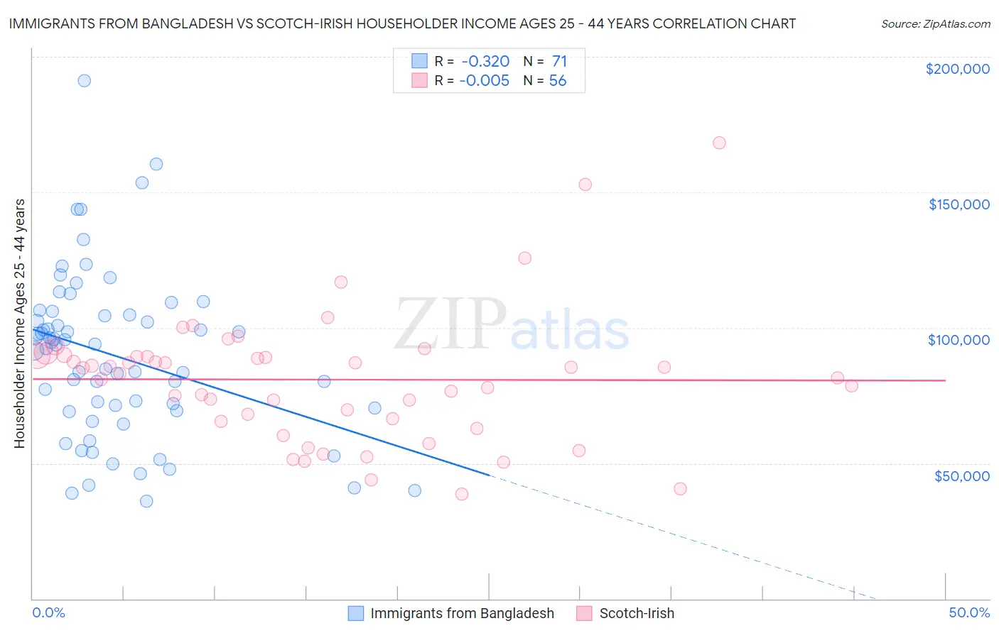 Immigrants from Bangladesh vs Scotch-Irish Householder Income Ages 25 - 44 years