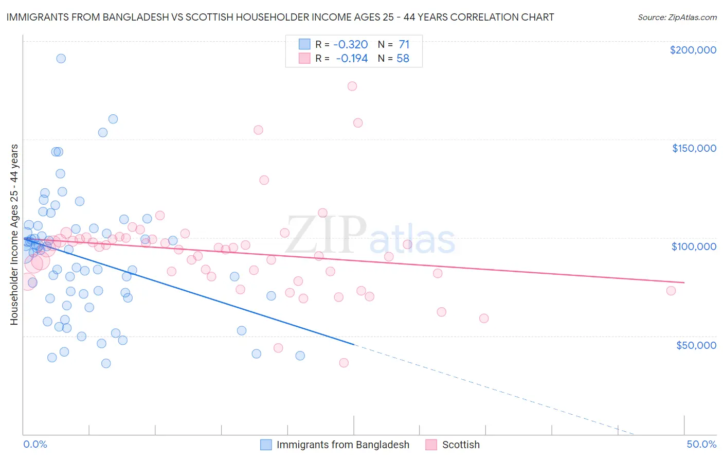 Immigrants from Bangladesh vs Scottish Householder Income Ages 25 - 44 years