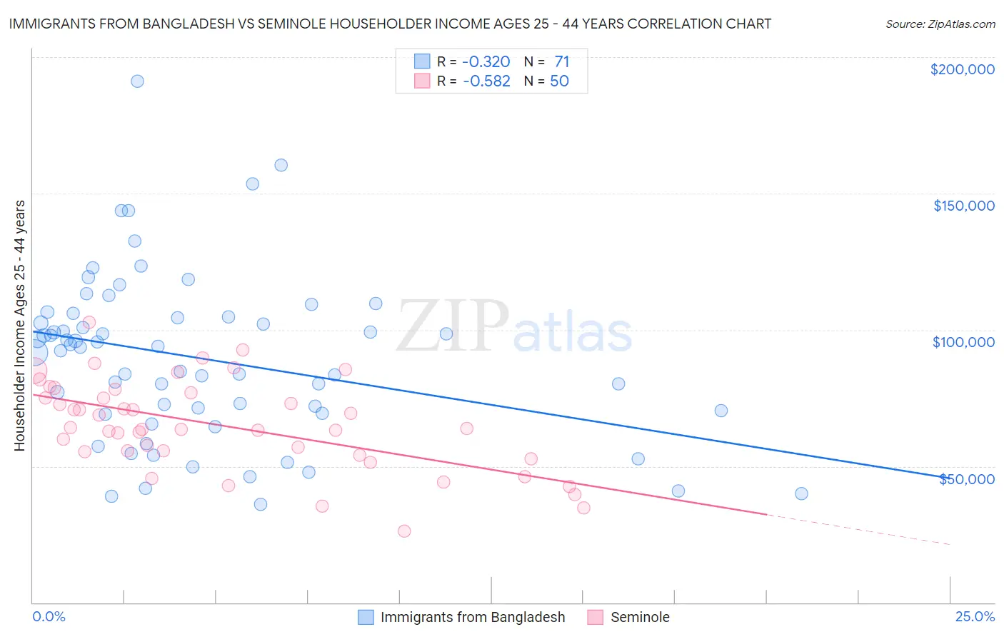 Immigrants from Bangladesh vs Seminole Householder Income Ages 25 - 44 years