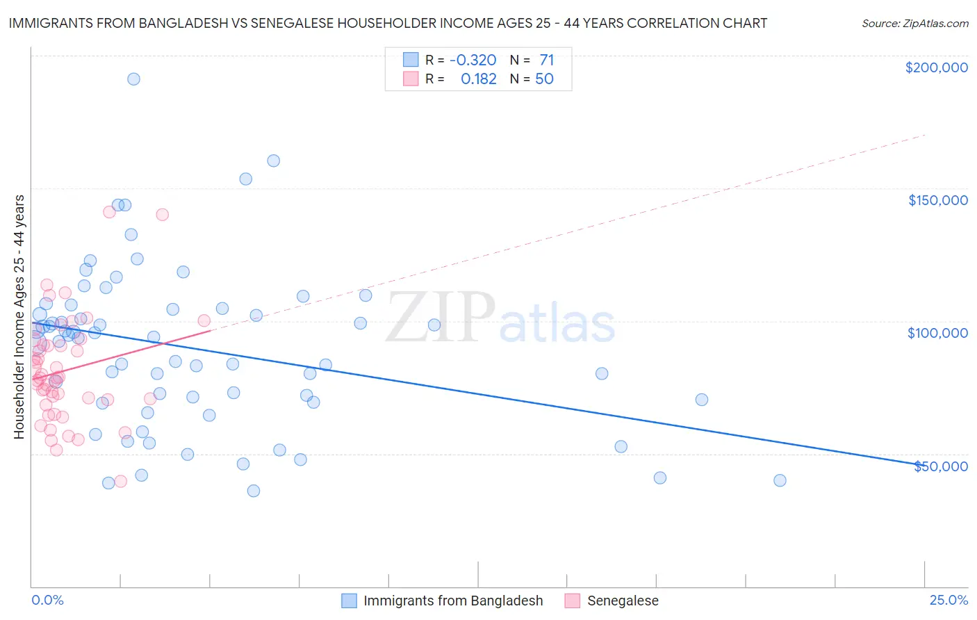 Immigrants from Bangladesh vs Senegalese Householder Income Ages 25 - 44 years