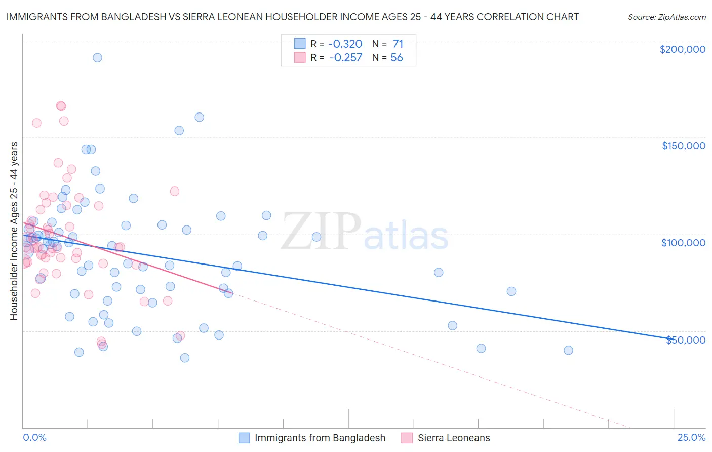 Immigrants from Bangladesh vs Sierra Leonean Householder Income Ages 25 - 44 years