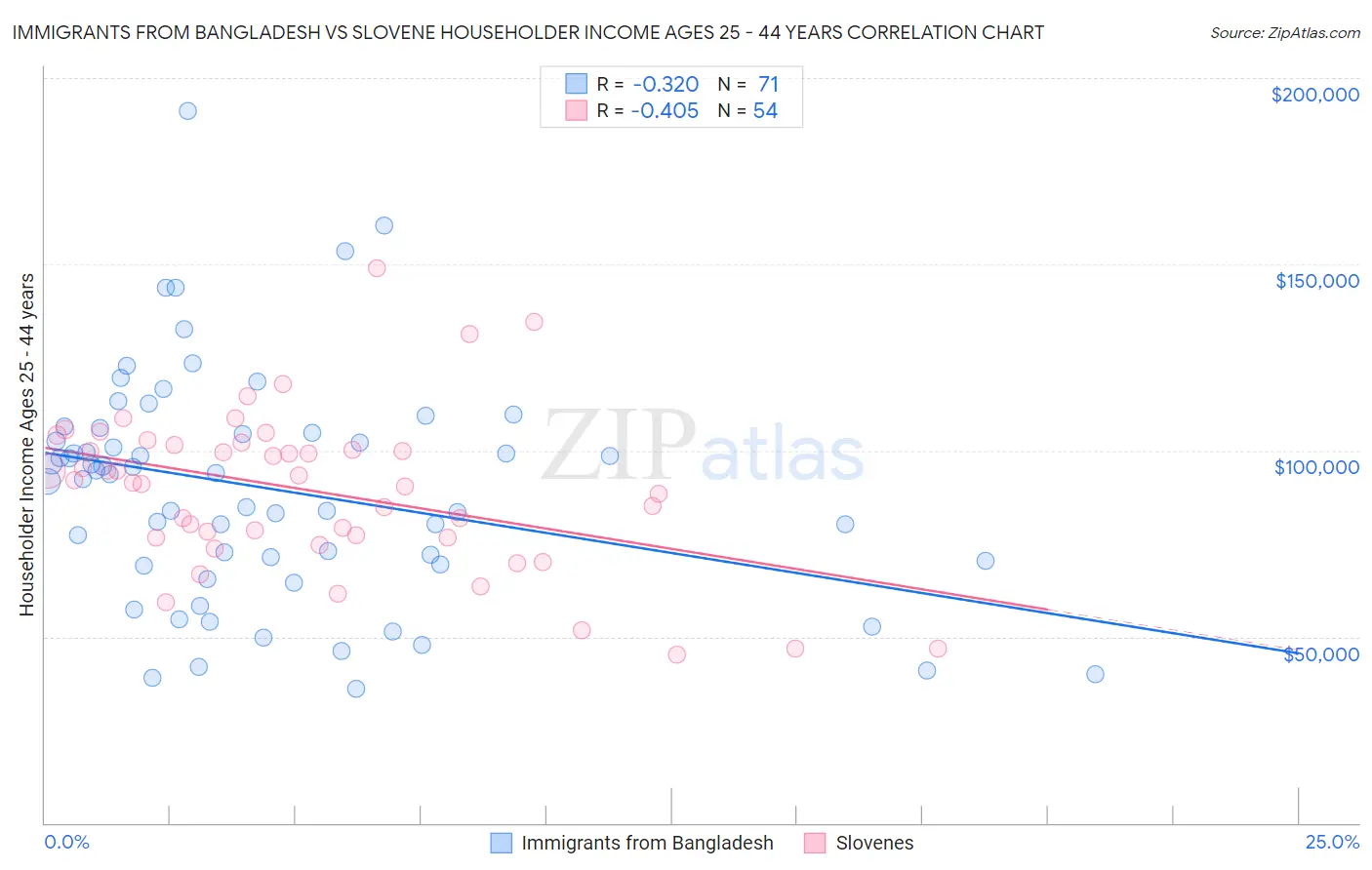 Immigrants from Bangladesh vs Slovene Householder Income Ages 25 - 44 years