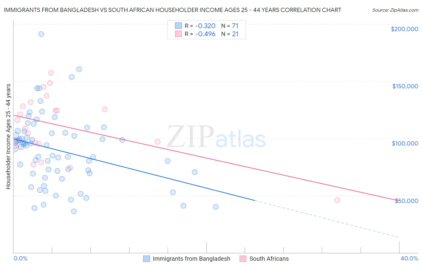 Immigrants from Bangladesh vs South African Householder Income Ages 25 - 44 years
