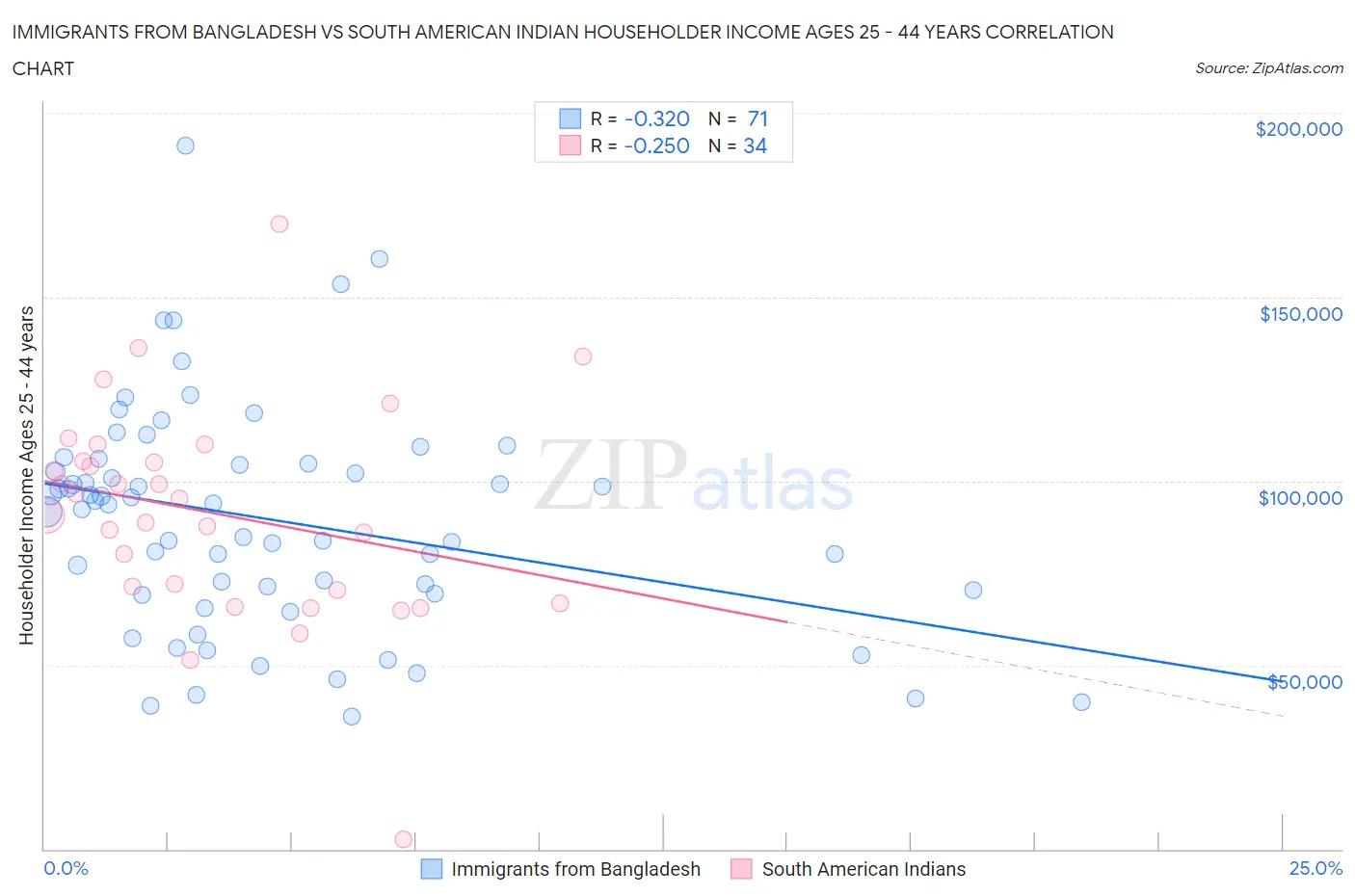 Immigrants from Bangladesh vs South American Indian Householder Income Ages 25 - 44 years
