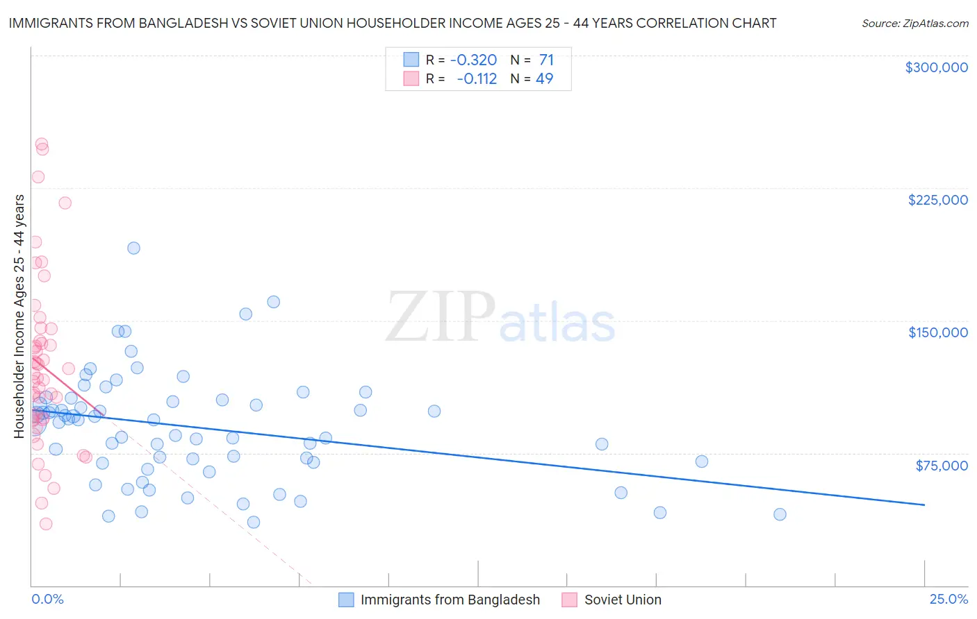 Immigrants from Bangladesh vs Soviet Union Householder Income Ages 25 - 44 years