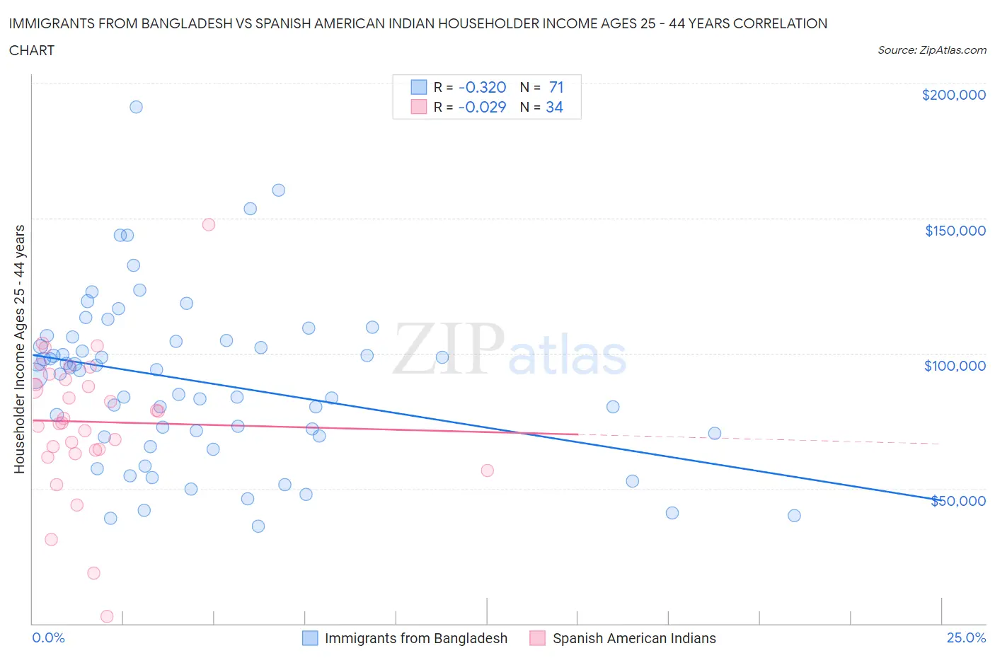 Immigrants from Bangladesh vs Spanish American Indian Householder Income Ages 25 - 44 years