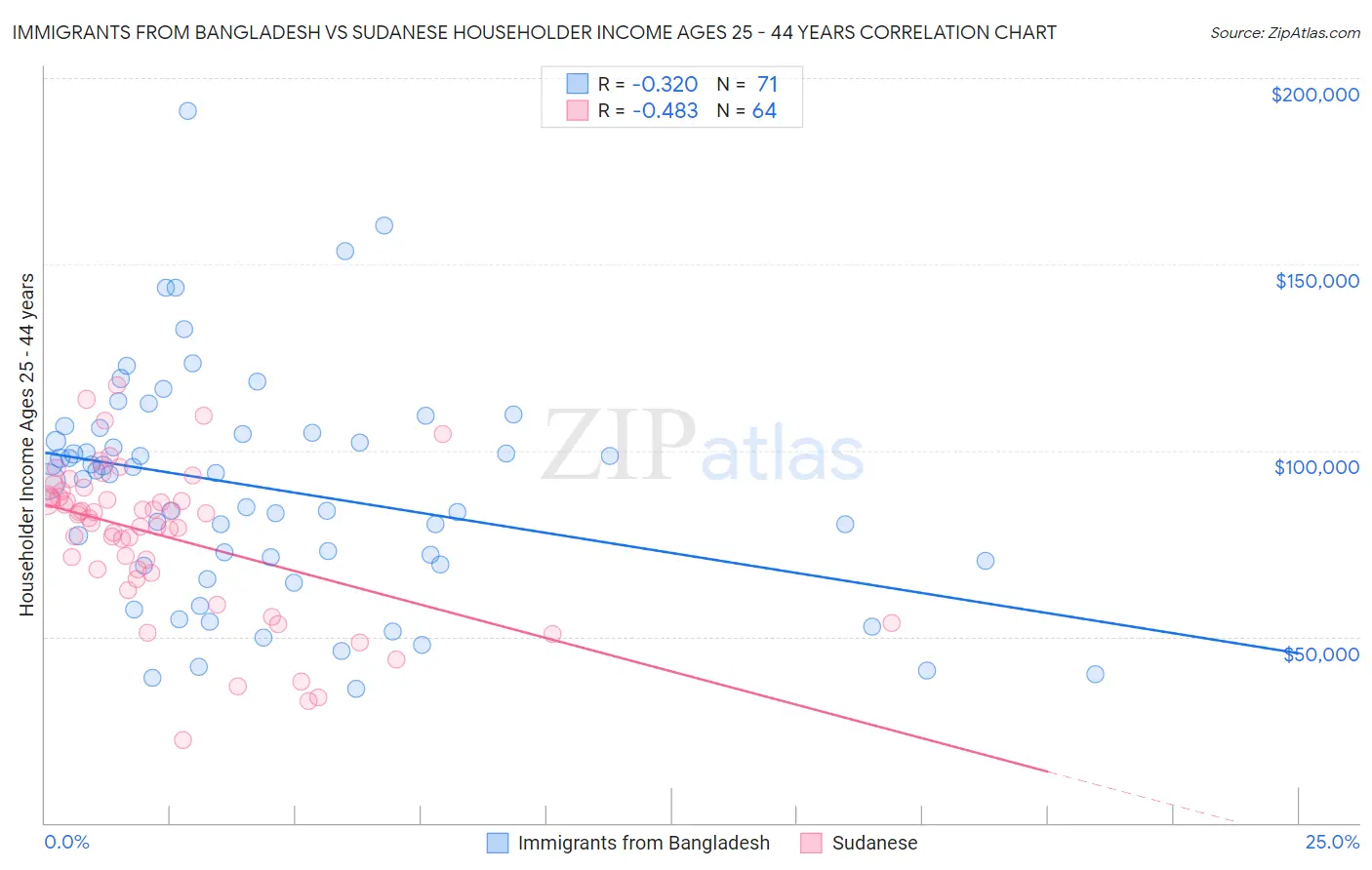 Immigrants from Bangladesh vs Sudanese Householder Income Ages 25 - 44 years