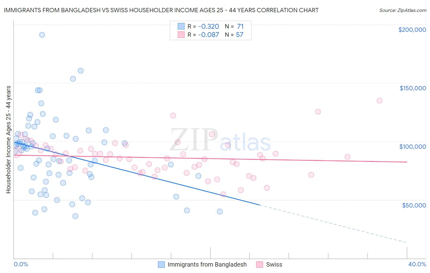 Immigrants from Bangladesh vs Swiss Householder Income Ages 25 - 44 years