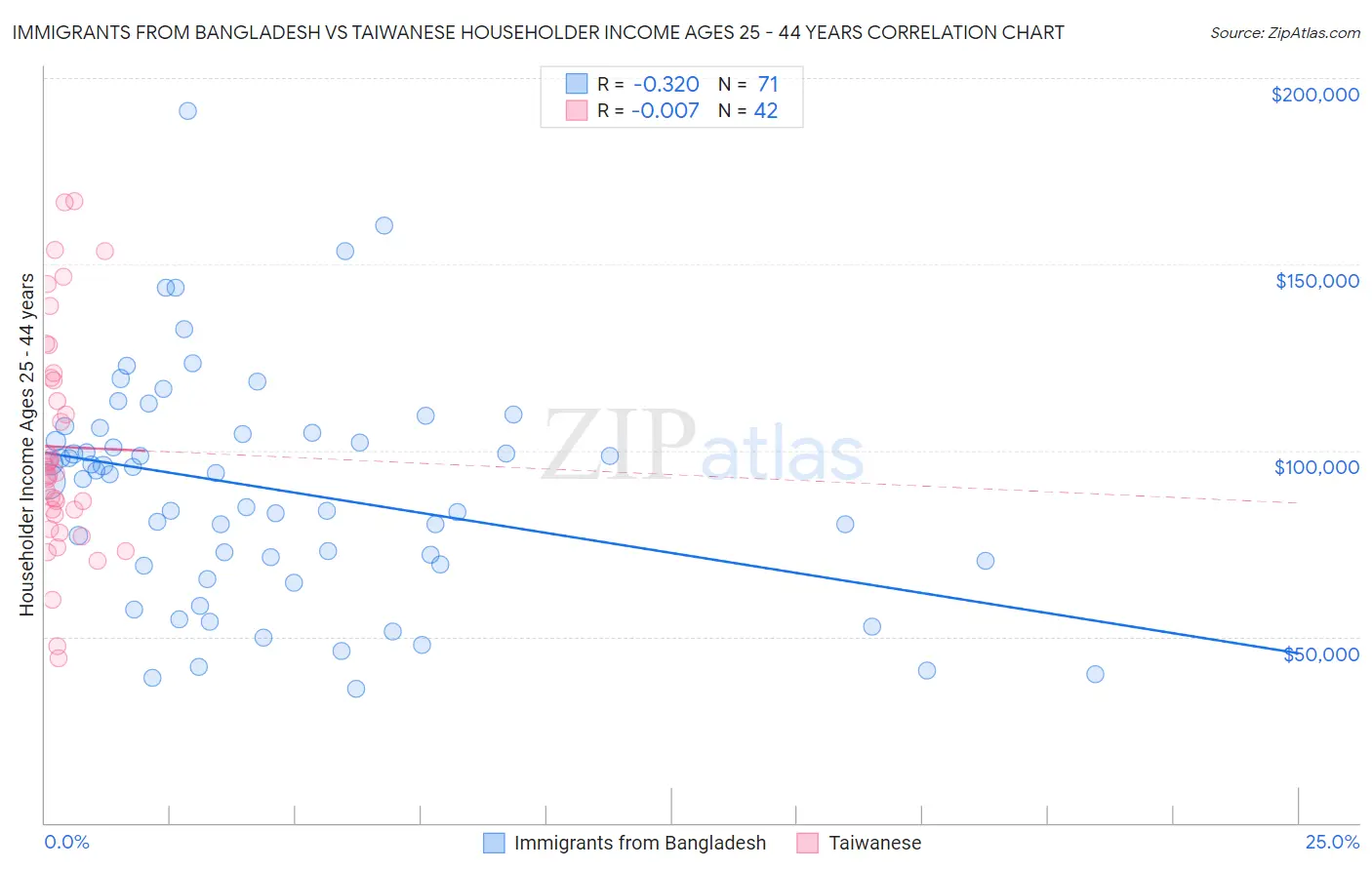 Immigrants from Bangladesh vs Taiwanese Householder Income Ages 25 - 44 years