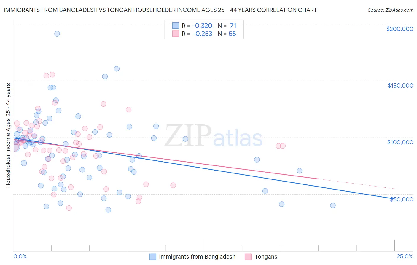 Immigrants from Bangladesh vs Tongan Householder Income Ages 25 - 44 years