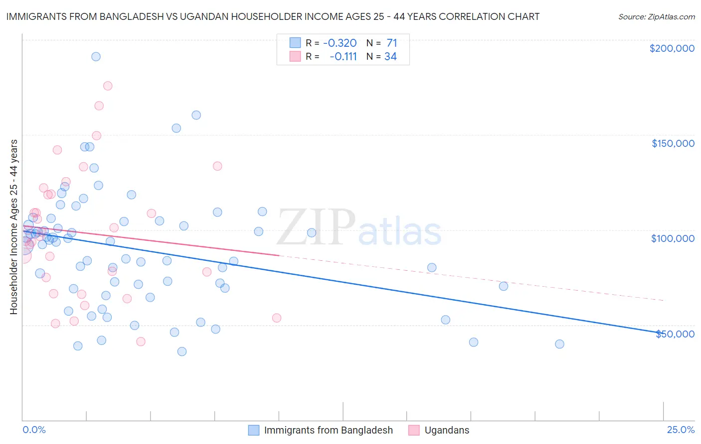 Immigrants from Bangladesh vs Ugandan Householder Income Ages 25 - 44 years