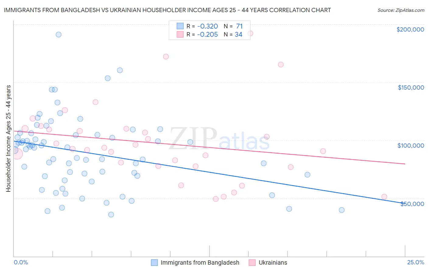 Immigrants from Bangladesh vs Ukrainian Householder Income Ages 25 - 44 years
