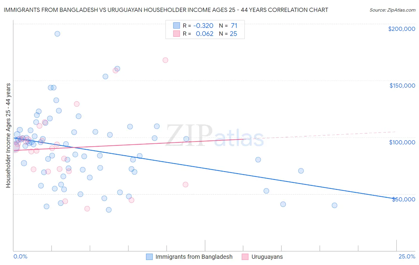 Immigrants from Bangladesh vs Uruguayan Householder Income Ages 25 - 44 years