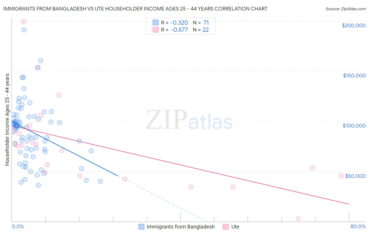 Immigrants from Bangladesh vs Ute Householder Income Ages 25 - 44 years