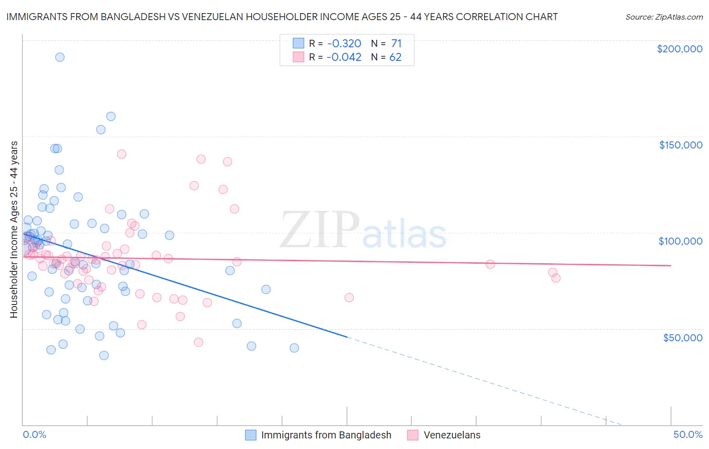 Immigrants from Bangladesh vs Venezuelan Householder Income Ages 25 - 44 years