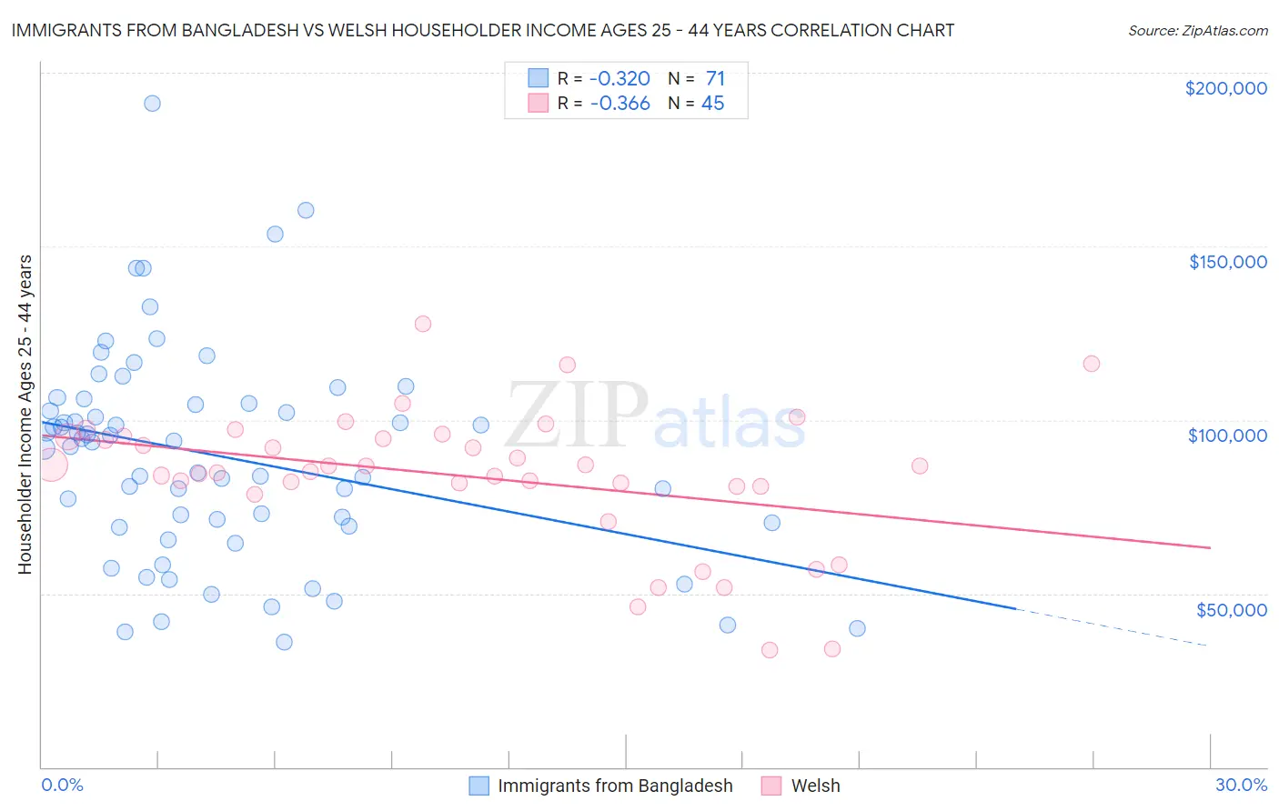 Immigrants from Bangladesh vs Welsh Householder Income Ages 25 - 44 years