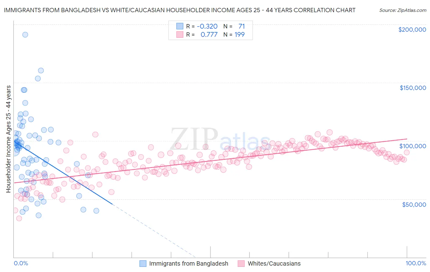 Immigrants from Bangladesh vs White/Caucasian Householder Income Ages 25 - 44 years