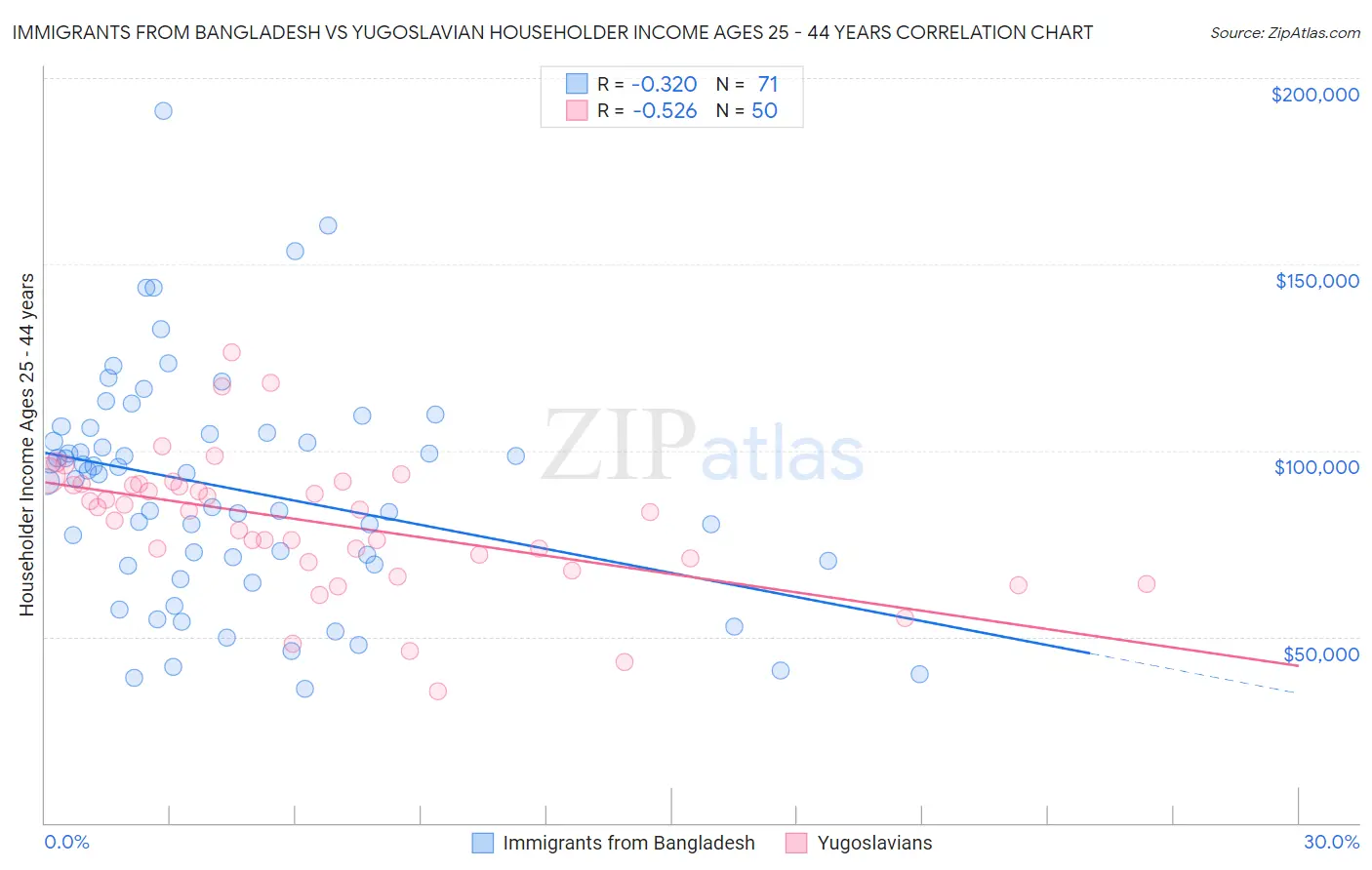 Immigrants from Bangladesh vs Yugoslavian Householder Income Ages 25 - 44 years