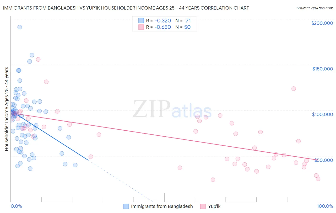 Immigrants from Bangladesh vs Yup'ik Householder Income Ages 25 - 44 years