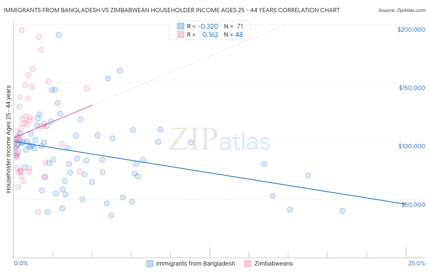 Immigrants from Bangladesh vs Zimbabwean Householder Income Ages 25 - 44 years