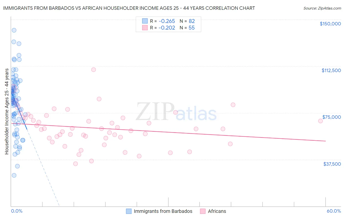 Immigrants from Barbados vs African Householder Income Ages 25 - 44 years