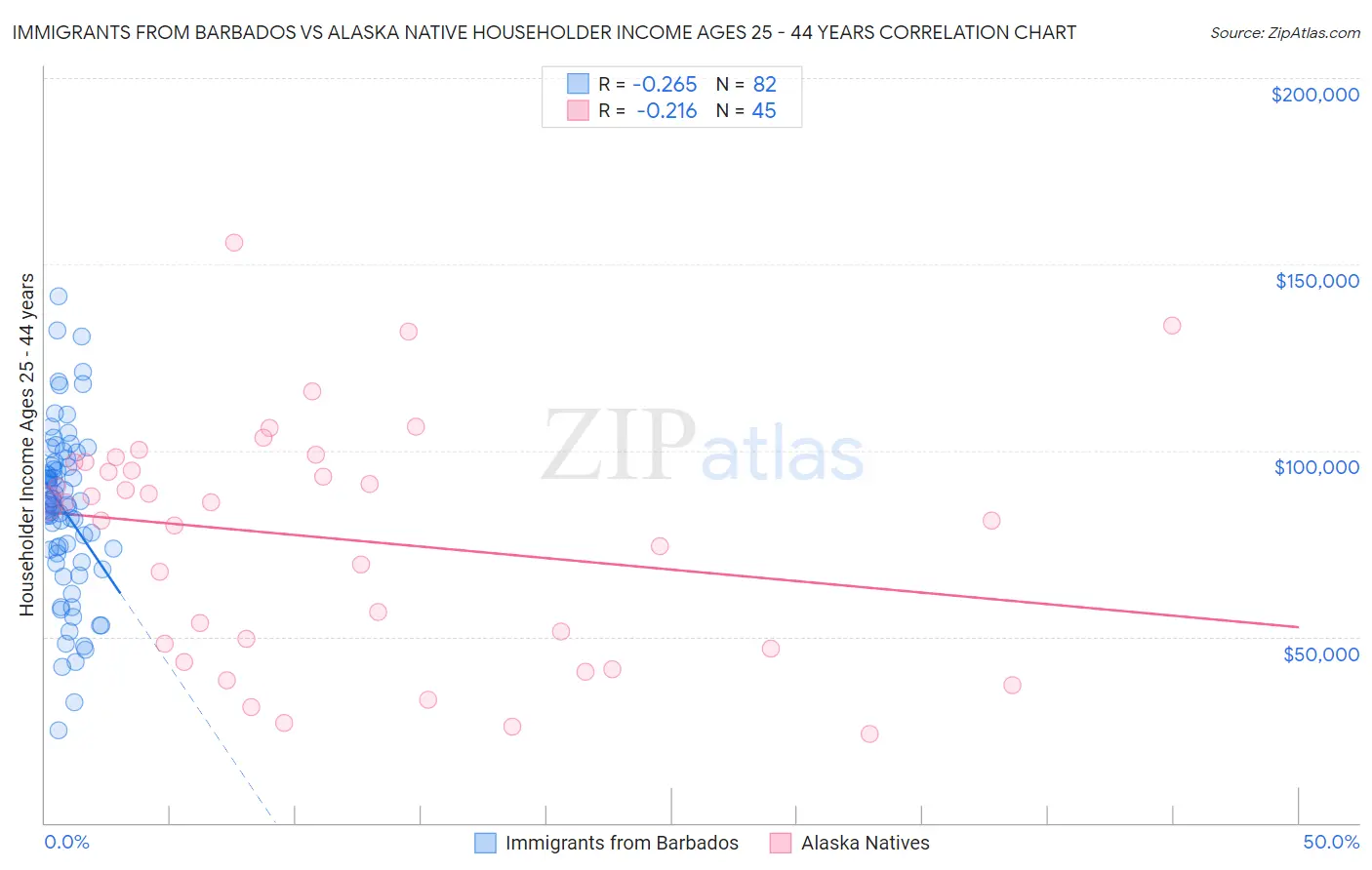 Immigrants from Barbados vs Alaska Native Householder Income Ages 25 - 44 years