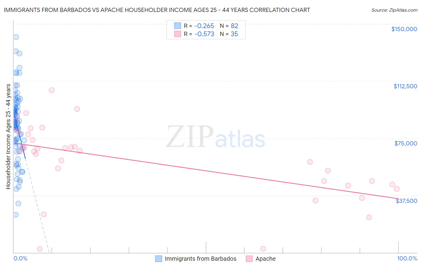 Immigrants from Barbados vs Apache Householder Income Ages 25 - 44 years