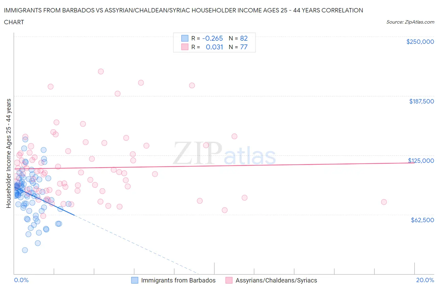 Immigrants from Barbados vs Assyrian/Chaldean/Syriac Householder Income Ages 25 - 44 years