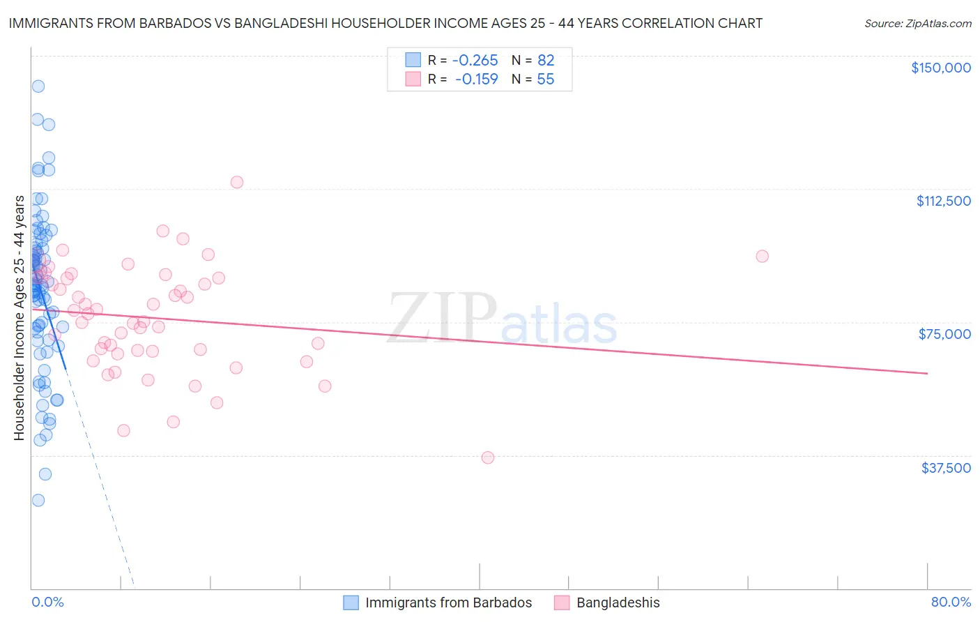 Immigrants from Barbados vs Bangladeshi Householder Income Ages 25 - 44 years