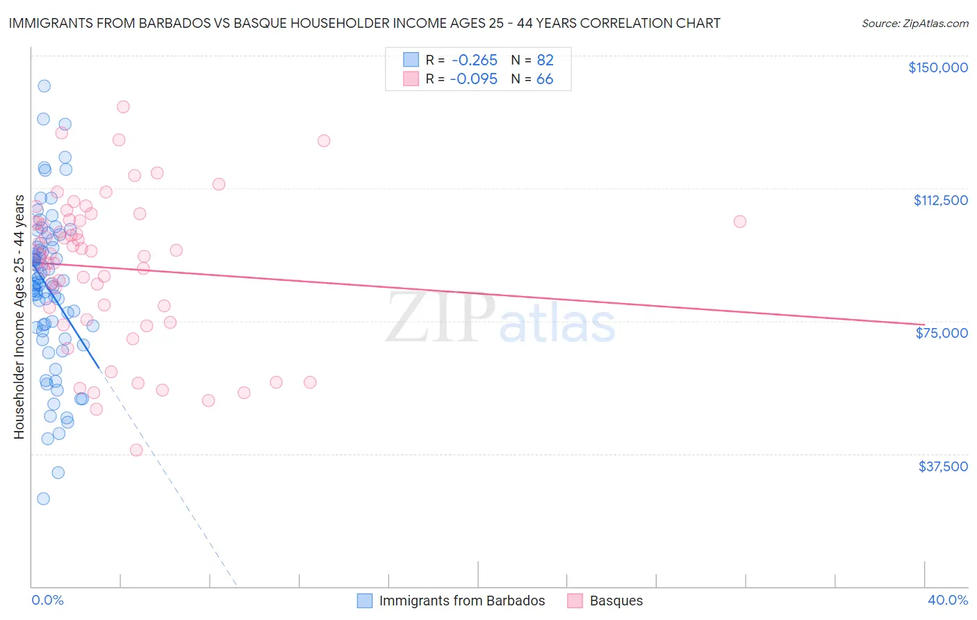Immigrants from Barbados vs Basque Householder Income Ages 25 - 44 years