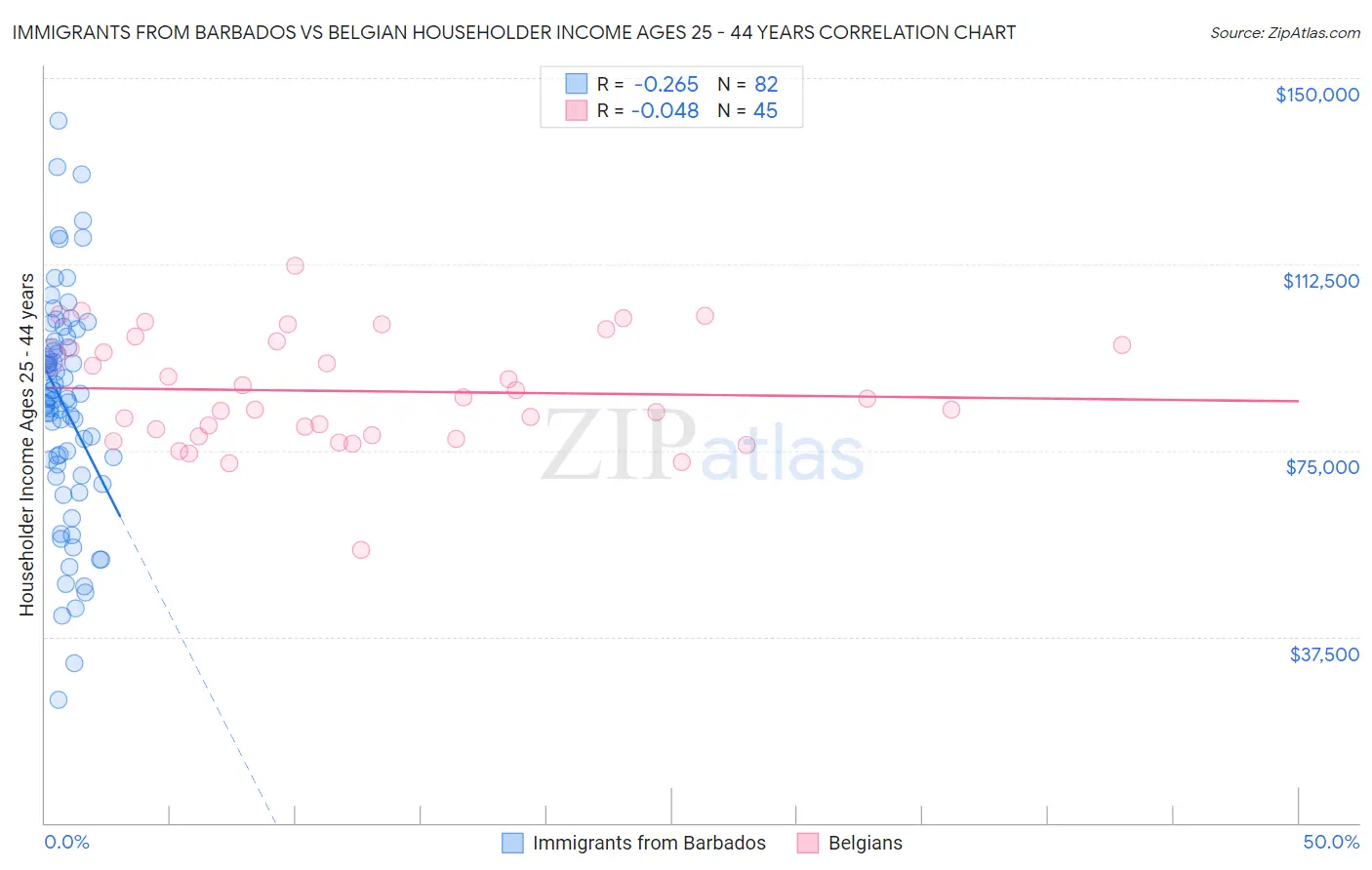 Immigrants from Barbados vs Belgian Householder Income Ages 25 - 44 years