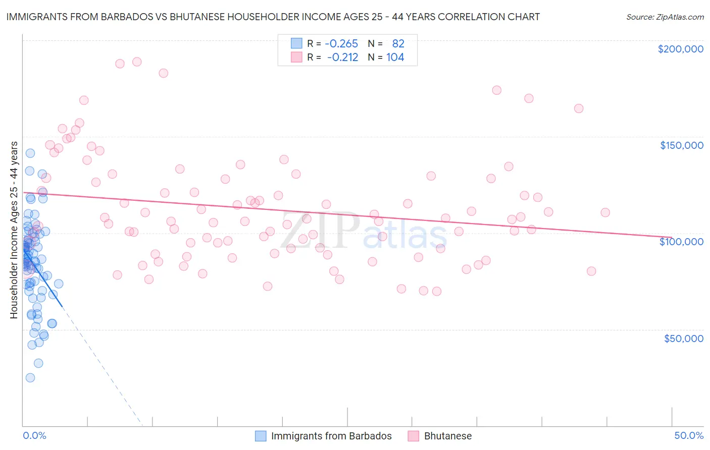 Immigrants from Barbados vs Bhutanese Householder Income Ages 25 - 44 years
