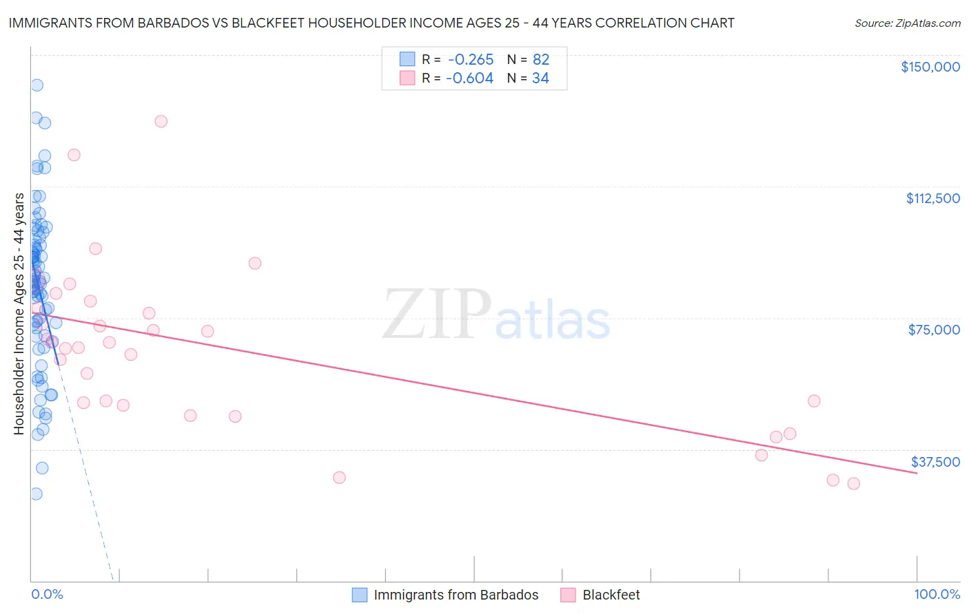 Immigrants from Barbados vs Blackfeet Householder Income Ages 25 - 44 years