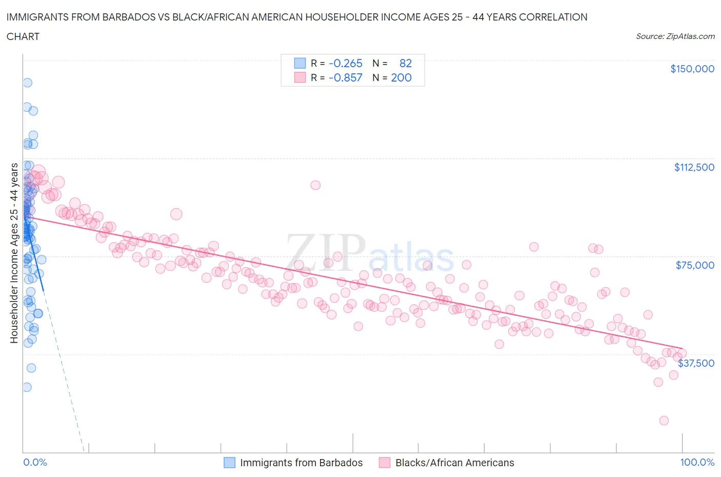 Immigrants from Barbados vs Black/African American Householder Income Ages 25 - 44 years