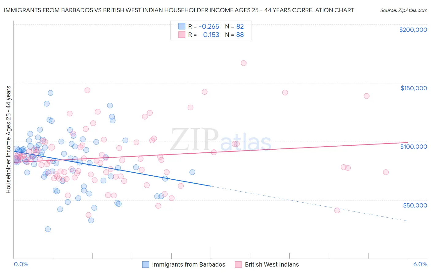 Immigrants from Barbados vs British West Indian Householder Income Ages 25 - 44 years