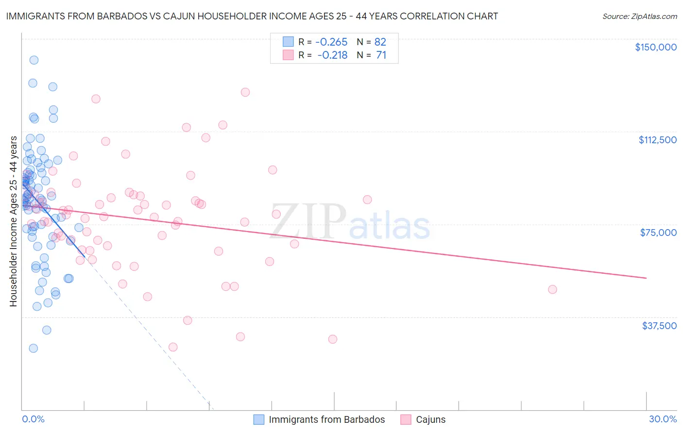 Immigrants from Barbados vs Cajun Householder Income Ages 25 - 44 years