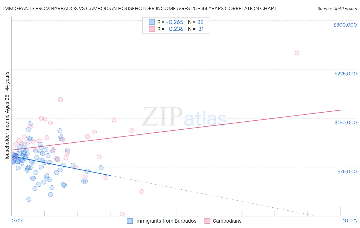 Immigrants from Barbados vs Cambodian Householder Income Ages 25 - 44 years