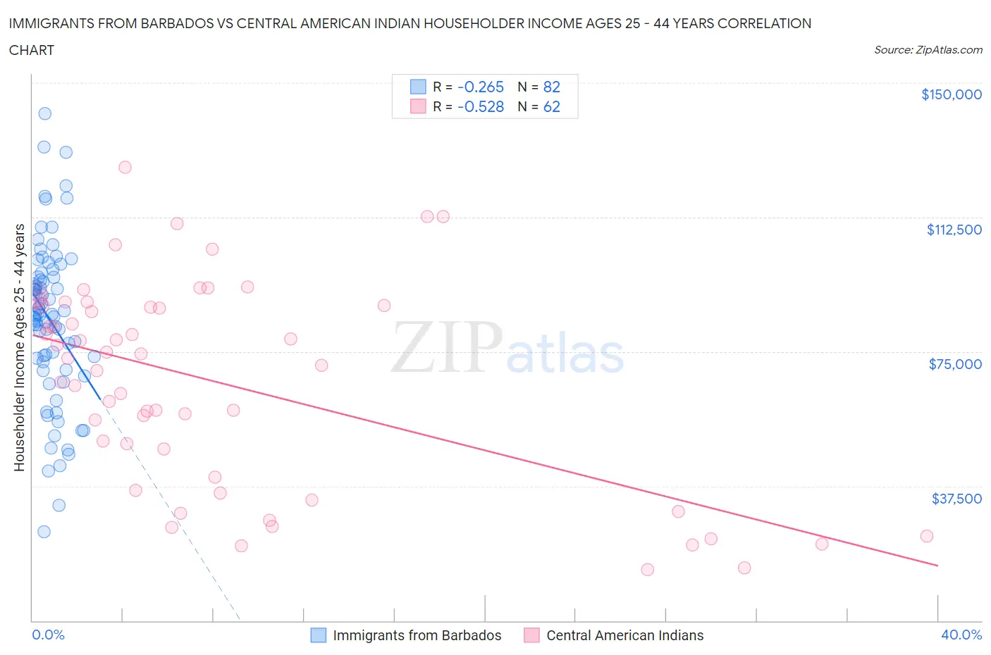 Immigrants from Barbados vs Central American Indian Householder Income Ages 25 - 44 years