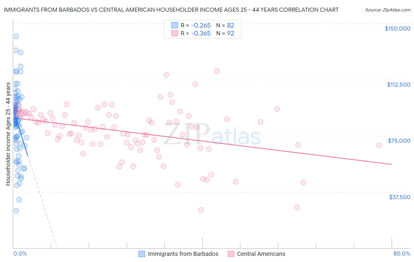 Immigrants from Barbados vs Central American Householder Income Ages 25 - 44 years