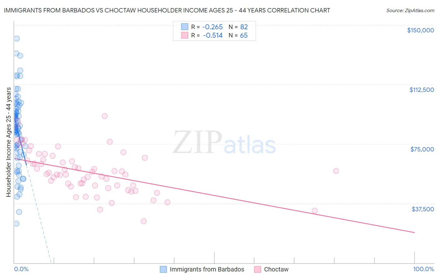 Immigrants from Barbados vs Choctaw Householder Income Ages 25 - 44 years