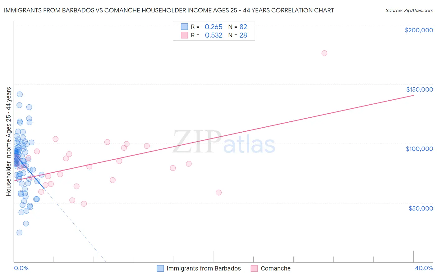 Immigrants from Barbados vs Comanche Householder Income Ages 25 - 44 years