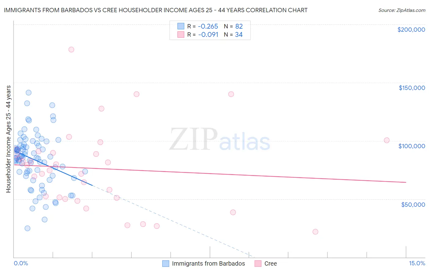 Immigrants from Barbados vs Cree Householder Income Ages 25 - 44 years