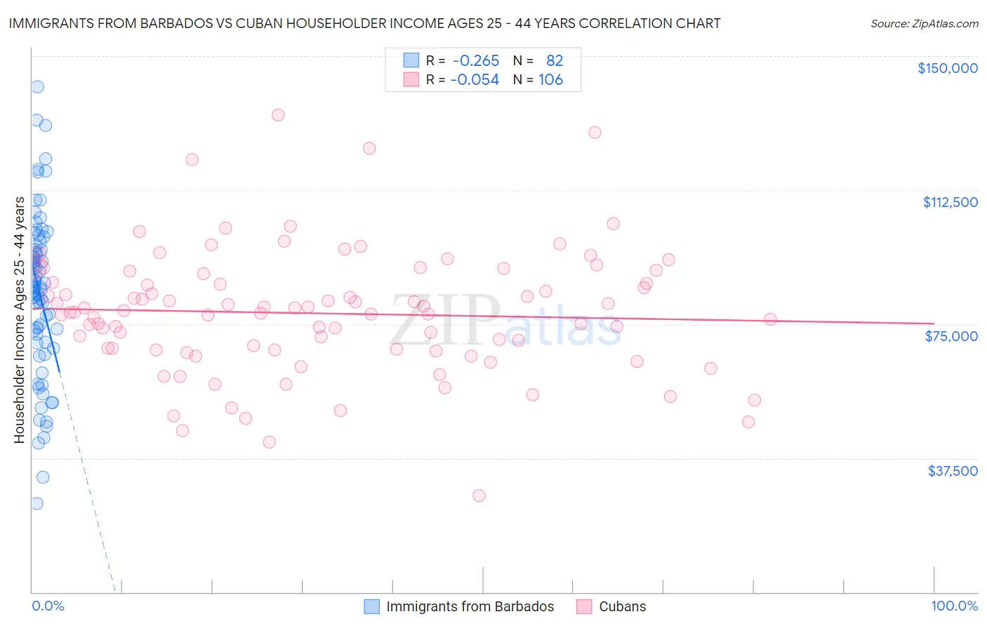 Immigrants from Barbados vs Cuban Householder Income Ages 25 - 44 years