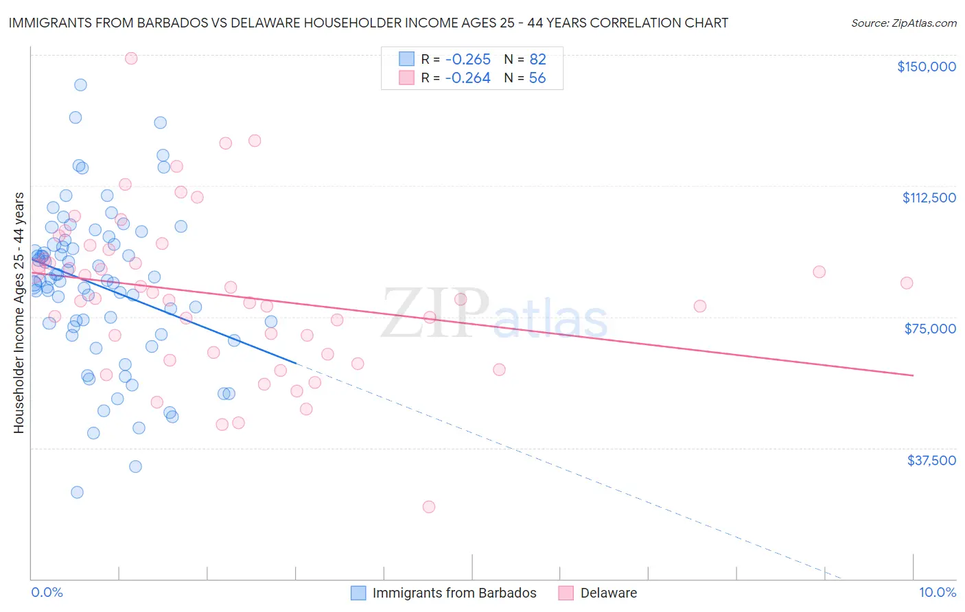 Immigrants from Barbados vs Delaware Householder Income Ages 25 - 44 years