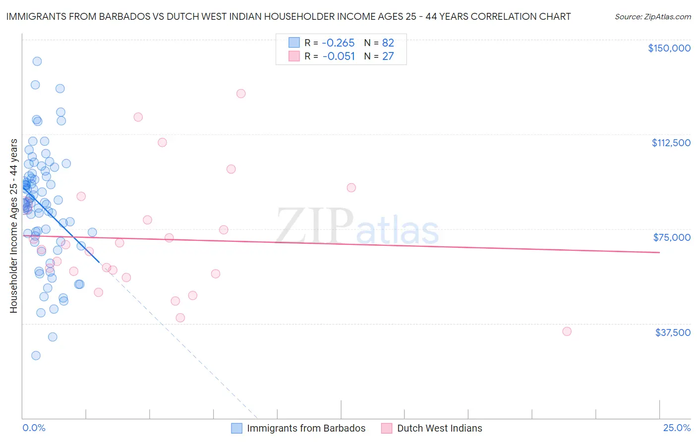 Immigrants from Barbados vs Dutch West Indian Householder Income Ages 25 - 44 years