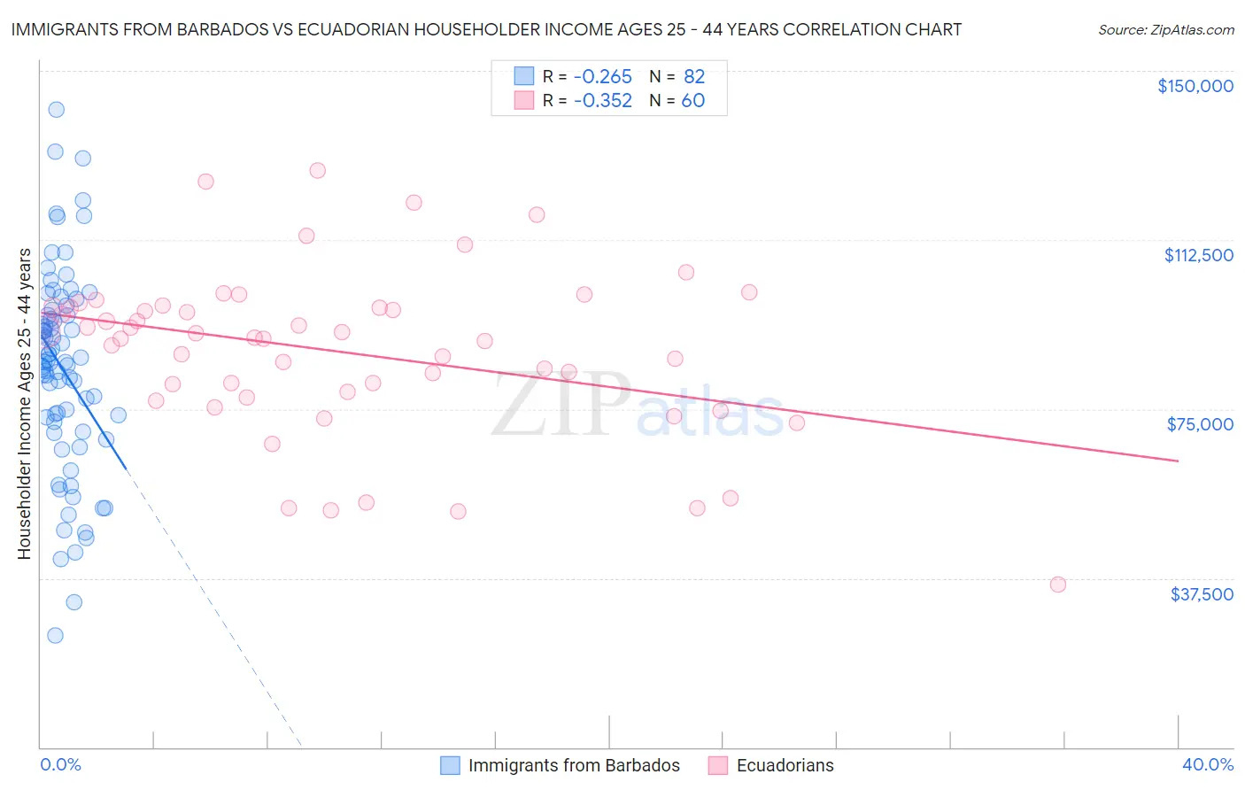 Immigrants from Barbados vs Ecuadorian Householder Income Ages 25 - 44 years