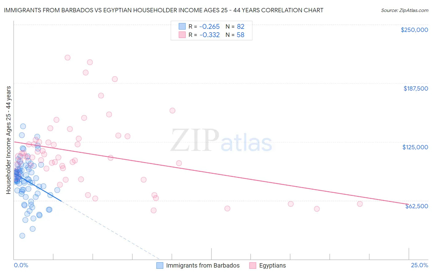 Immigrants from Barbados vs Egyptian Householder Income Ages 25 - 44 years